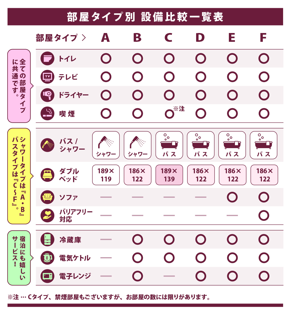 部屋タイプ別設備比較表